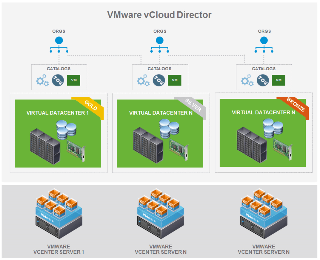 VMware vCloud Director