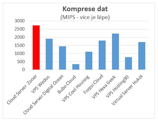 Výsledky porovnania