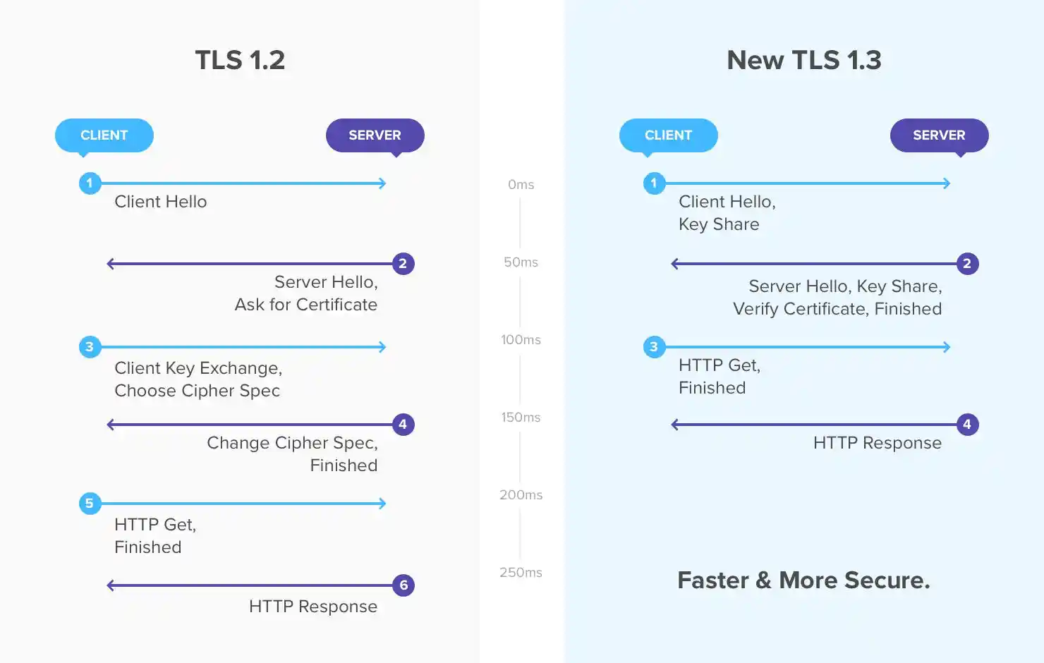 Srovnání rychlosti a bezpečnosti komunikace TLS 1.2 a TLS 1.3