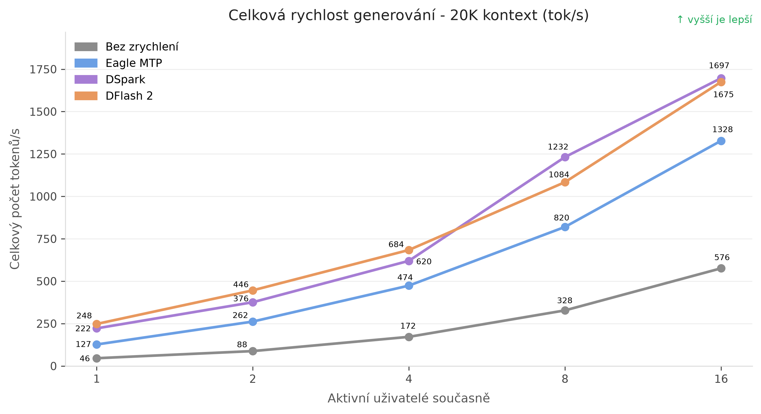 Celková rýchlosť generovania Qwen3.8-27B pri 20k kontexte a jednej až 16 súčasných požiadavkách