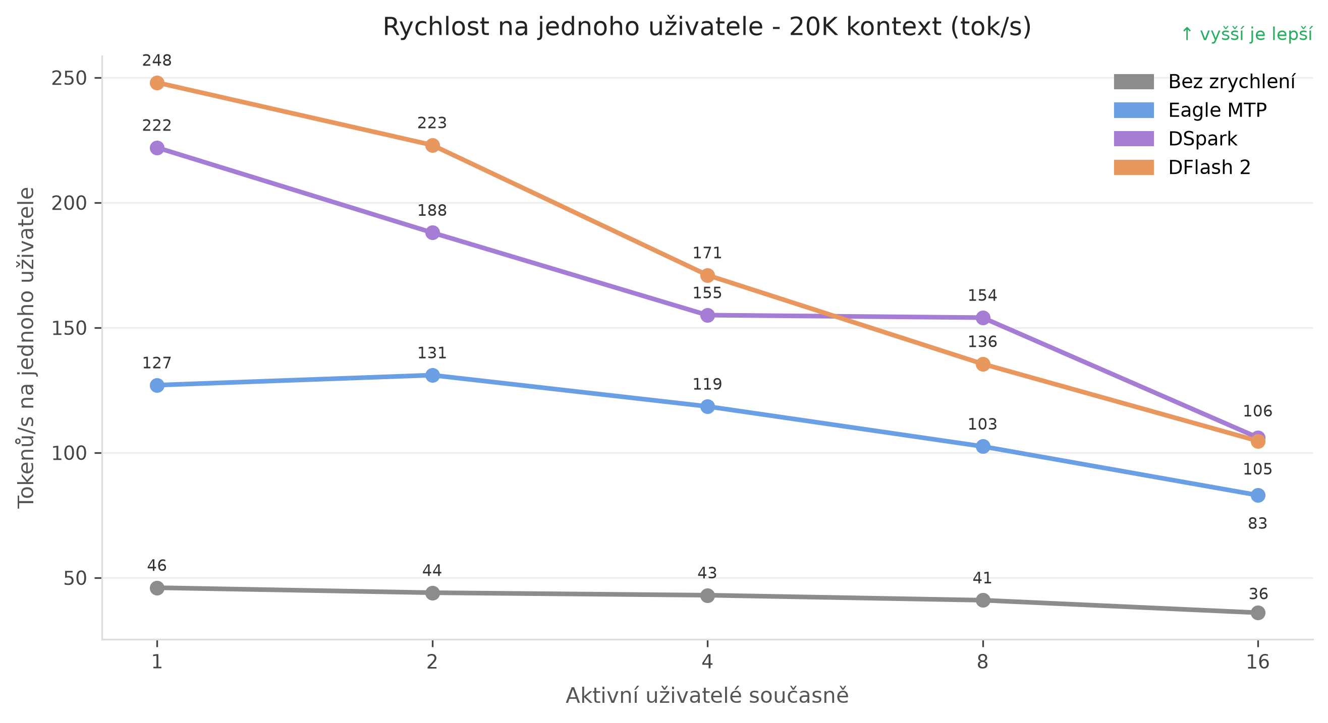 Priemerná rýchlosť na používateľa pri zdieľaní Qwen3.8-27B jednou až 16 súčasnými požiadavkami
