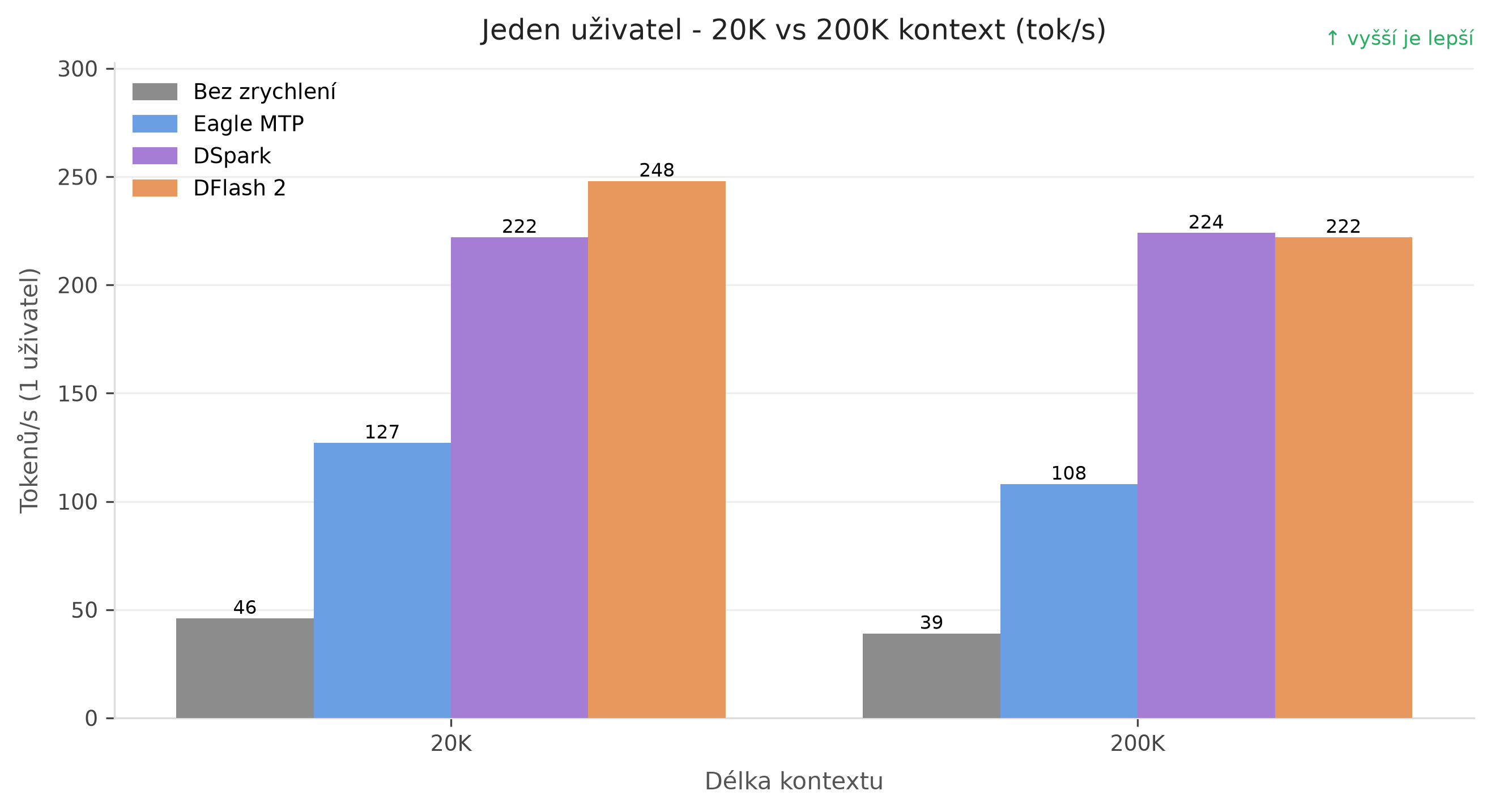 Rýchlosť jednej požiadavky pri 20k a 200k kontexte pre variant bez zrýchlenia, Eagle MTP, DSpark a DFlash 2