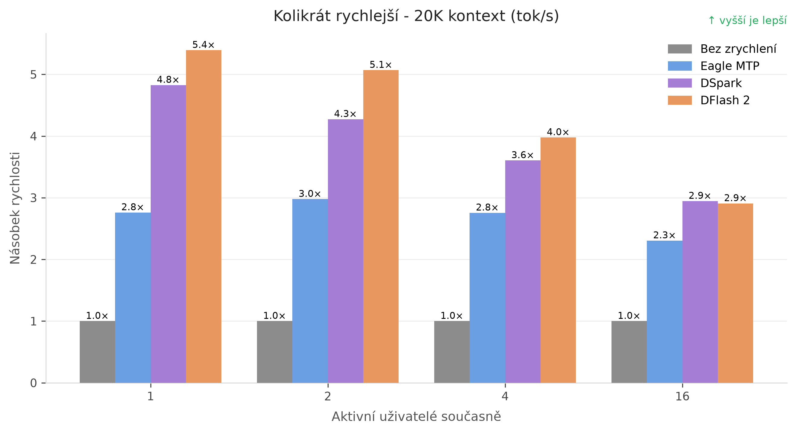 Násobky rýchlosti oproti variantu bez zrýchlenia pri 20k kontexte pre jedného, dvoch, štyroch a 16 používateľov