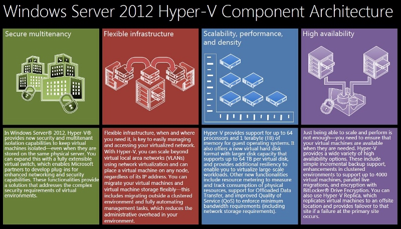 Hyper-V Component Architecture