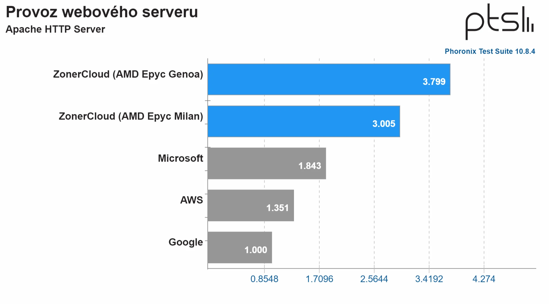 Prevádzka webového serveru